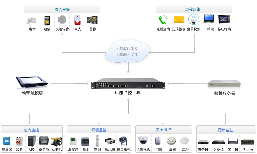 高端定制動(dòng)環(huán)監控主機系統拓撲圖