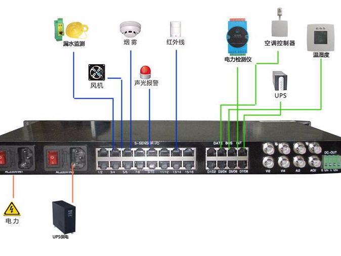 機房硬件監控有必要嗎？