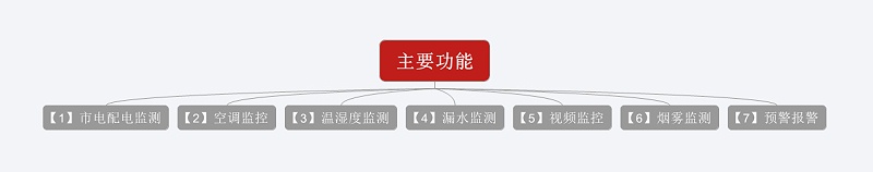 主要功能：市電配電監測、空調監控、溫濕度監測、漏水監測、視頻監控、煙霧探測、預警報警