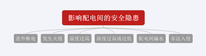 意外斷電、發(fā)生火情、溫濕度過(guò)高或過(guò)低、漏水、非法闖入