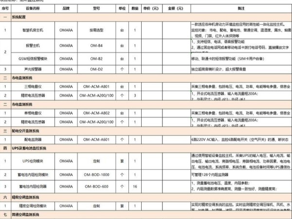 機房動環(huán)監(jiān)測配置詳細(xì)清單，這里有！