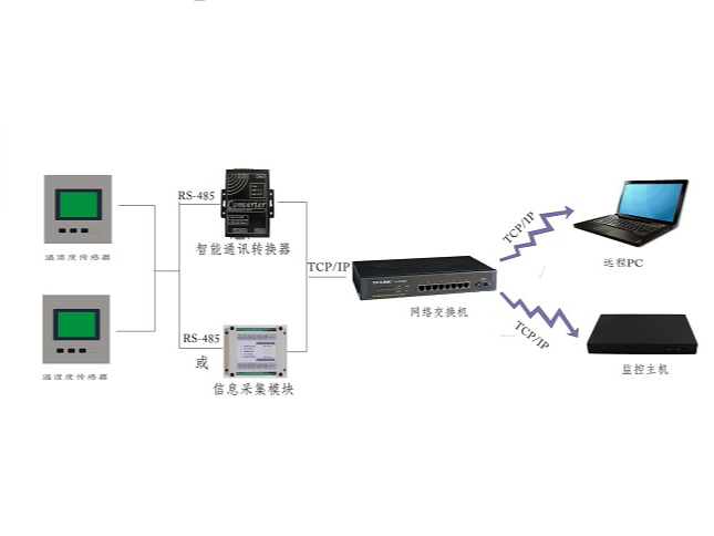 機房溫濕度監測系統關(guān)于溫度、濕度標準