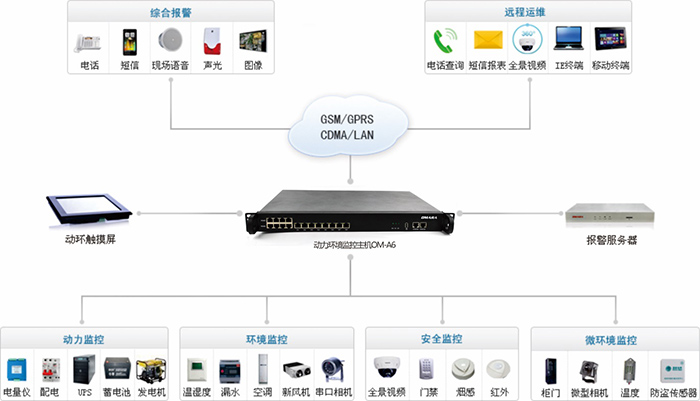 電信機房監(jiān)控告警設(shè)備系統(tǒng)拓撲圖