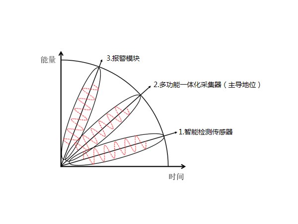 多功能一體化采集器在動(dòng)環(huán)監控系統配件中是什么地位？