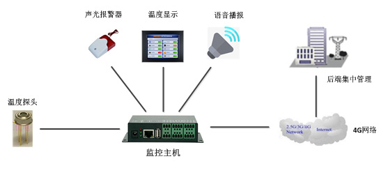 公交車(chē)測溫一體機廠(chǎng)家的產(chǎn)品架構