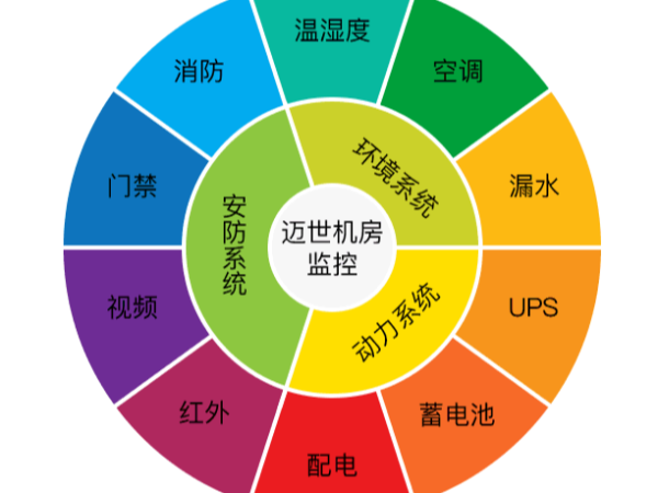 為什么機房監控及其報警系統很重要？