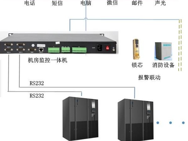 UPS多功能網(wǎng)絡(luò )監控管理，可以實(shí)現嗎？