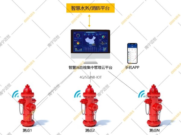 簡(jiǎn)述某市智能消火栓遠程監控系統平臺的應用效果