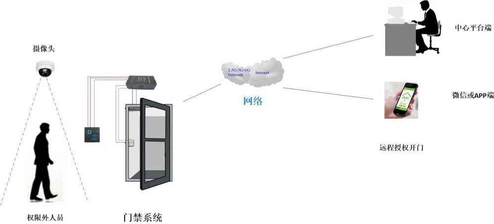 門(mén)禁系統