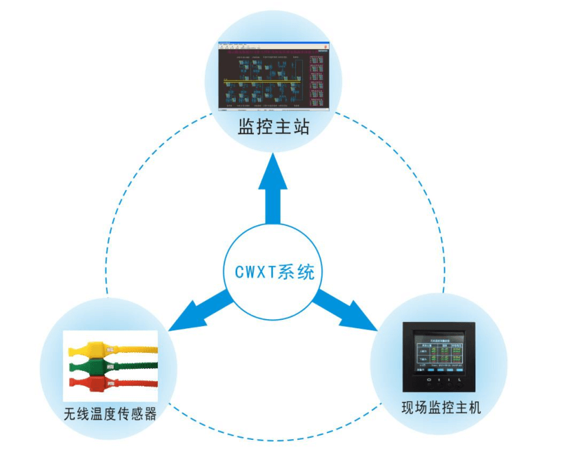 電氣無(wú)線(xiàn)測溫系統架構圖