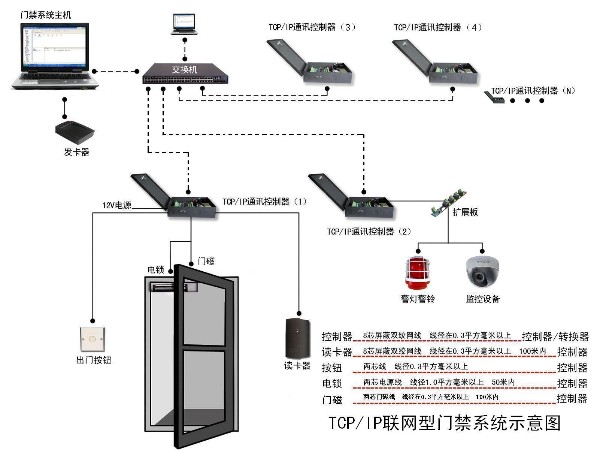 智能門(mén)禁系統架構和功能