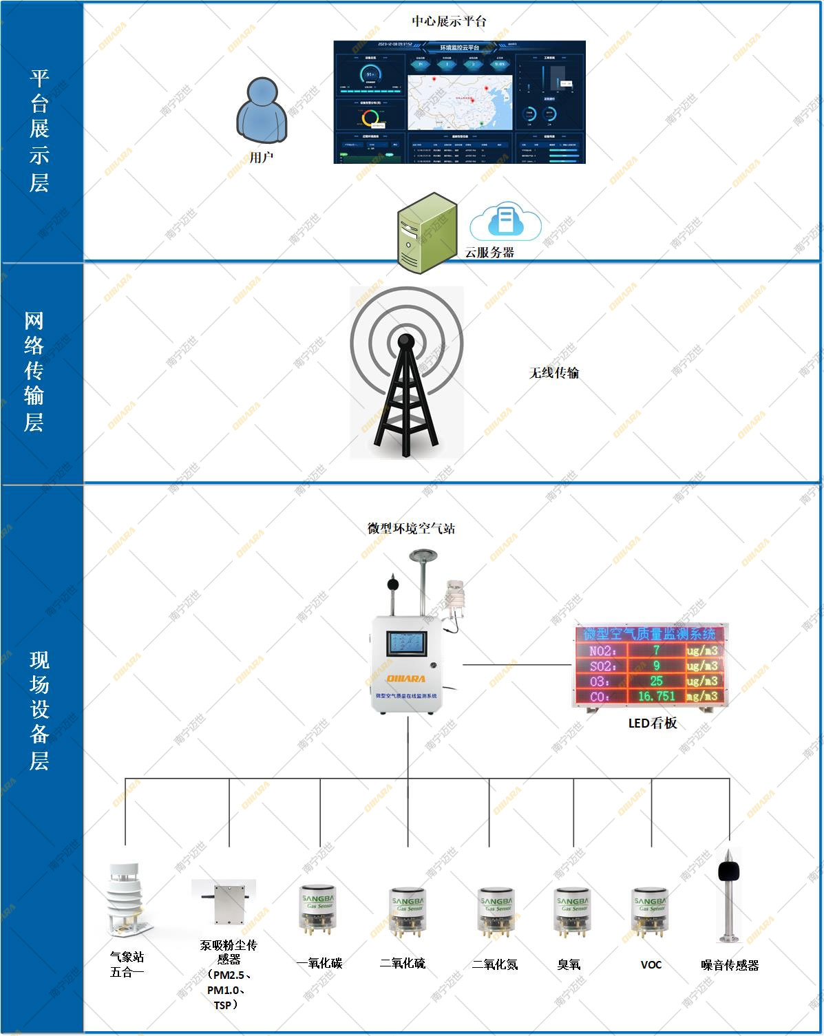 微型空氣質(zhì)量監測站的方案拓撲圖
