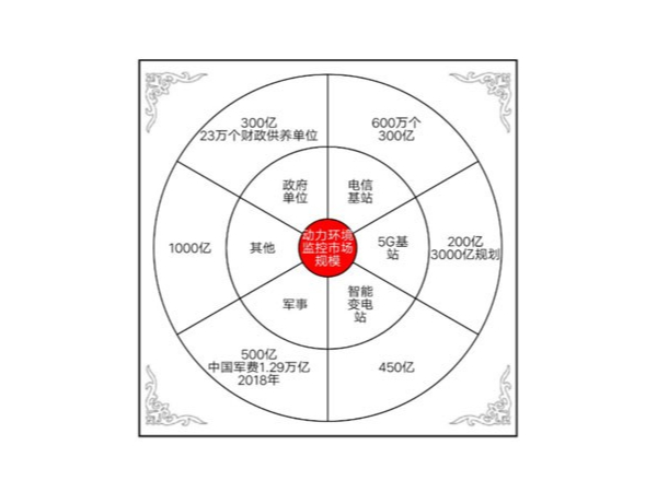 動(dòng)力環(huán)境監控系統邁入AI+IoT時(shí)代，挖掘千億藍海市場(chǎng)