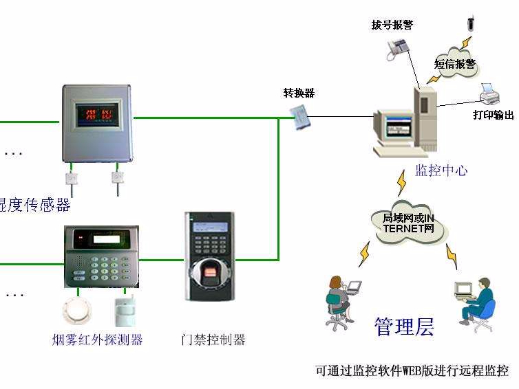機房溫濕度報警，為了什么？